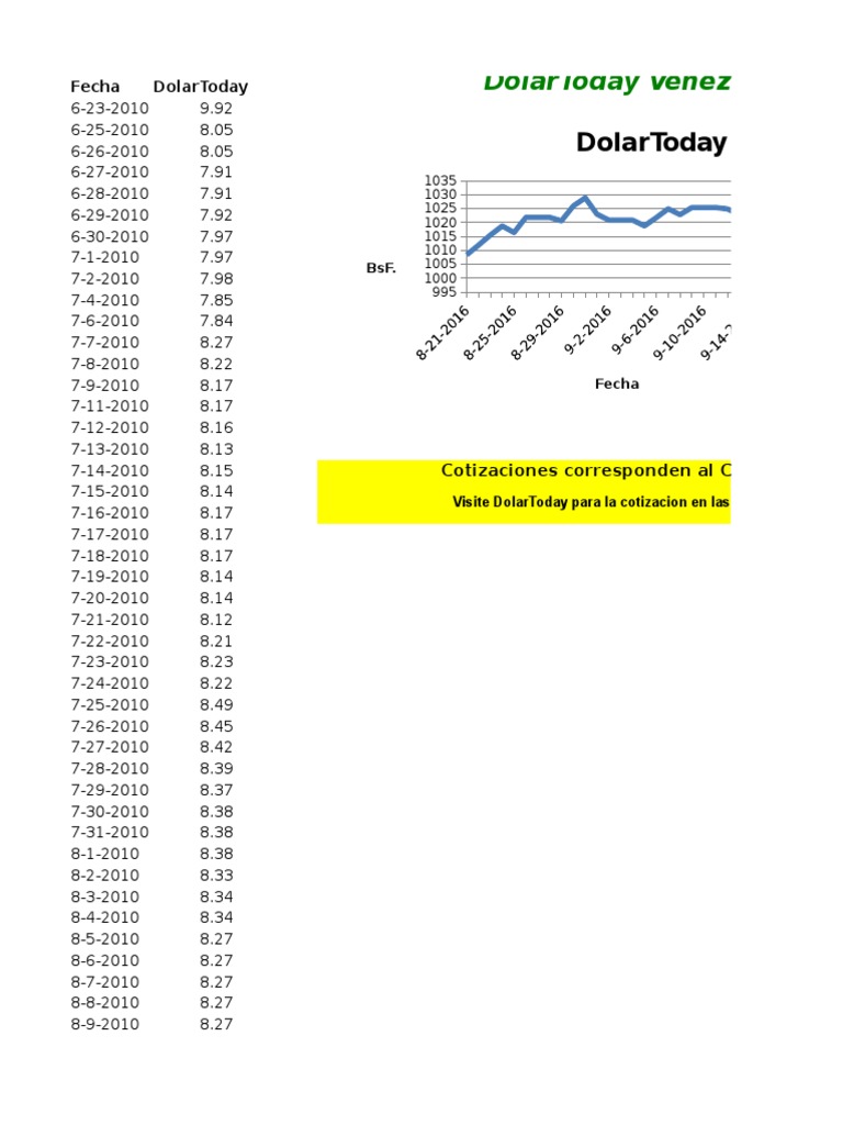 Daily exchange rate fluctuations of the Venezuelan bolivar fuerte