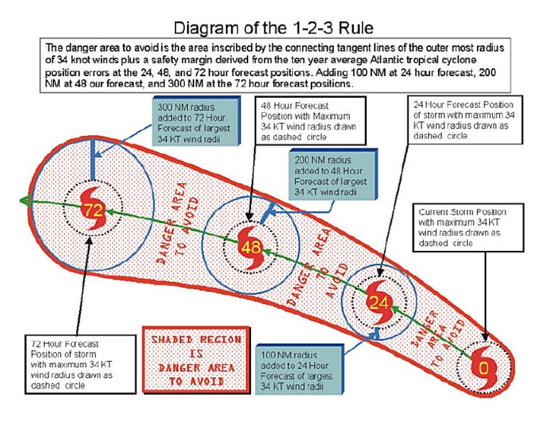 # 7 Diagram of 123 Rule For TRS | PDF