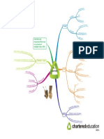 IAS 2 - Inventories Mind Map