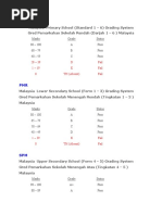 Gred Pemarkahan Peperiksaan UPSR, PMR, SPM & STPM