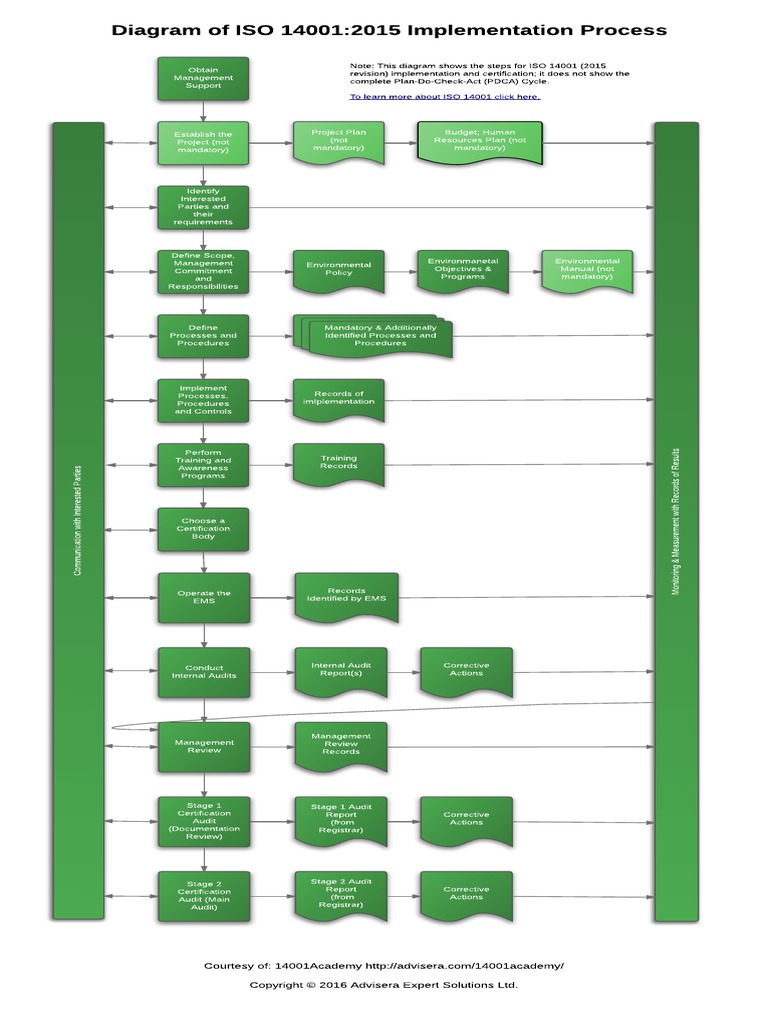 ISO 14001 2015 Implementation Process Diagram en | PDF