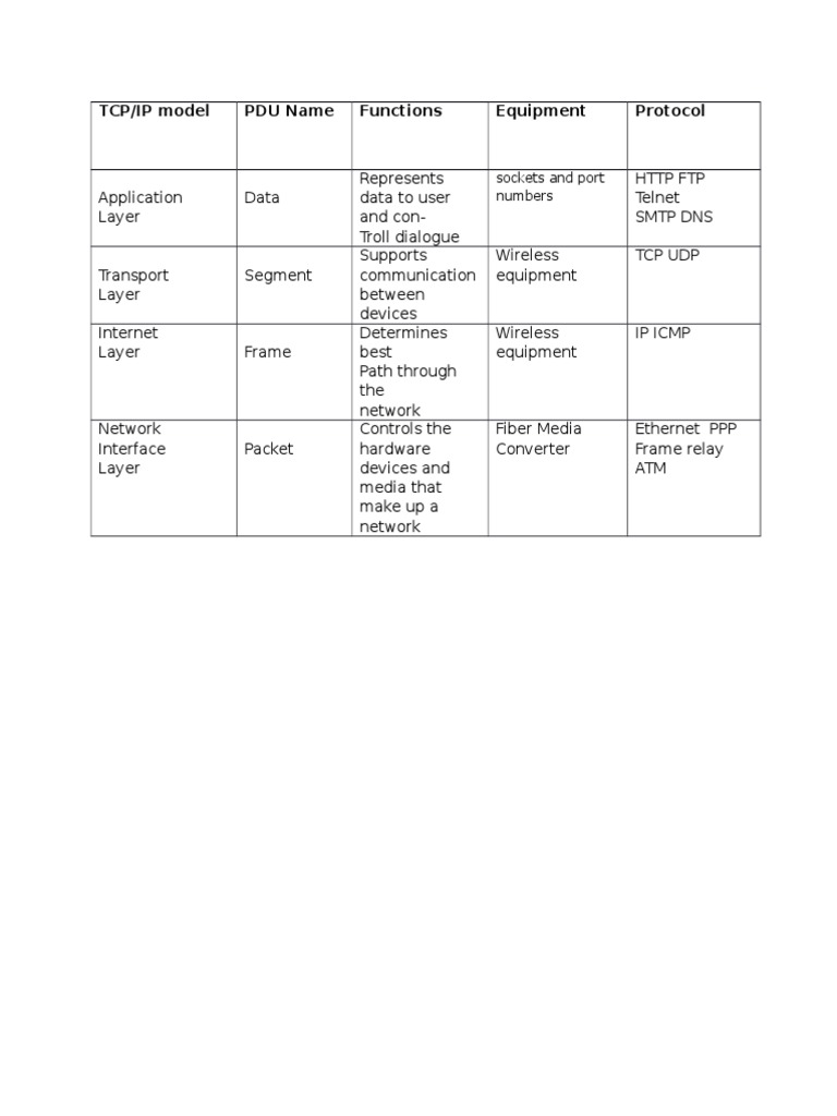 TCP/IP Model PDU Name Functions Equipment Protocol: Sockets and Port ...