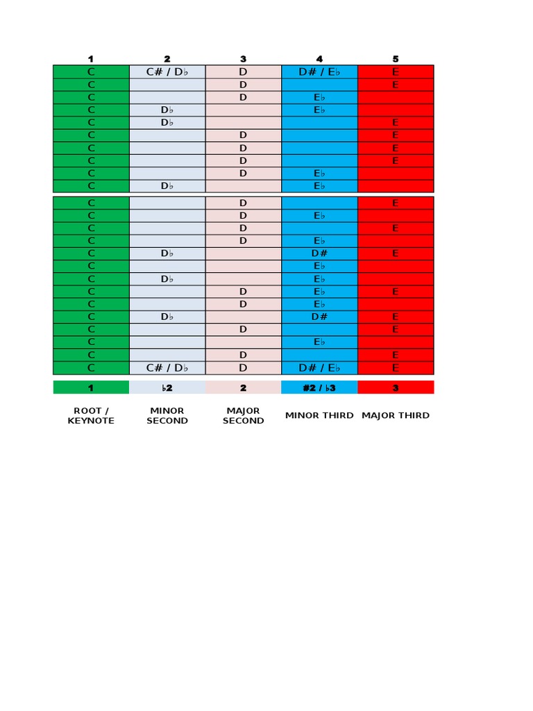 Chord Scales and Modes Overview | PDF | Minor Scale | Chord (Music)