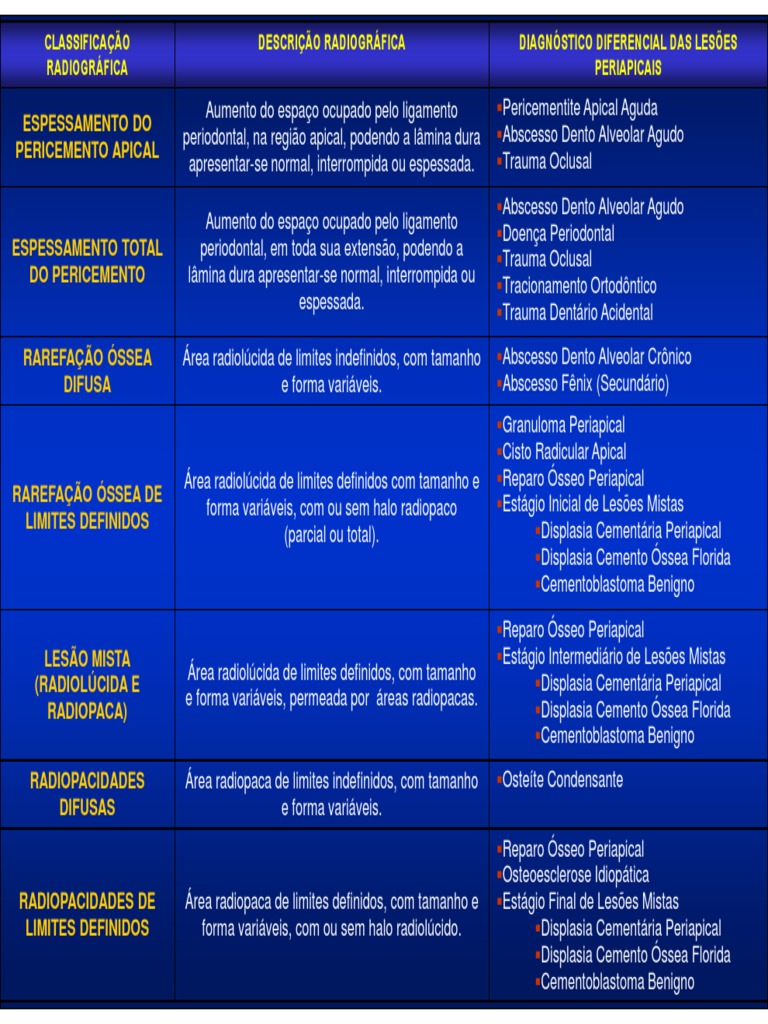 Radiographic classification of periapical lesions | PDF