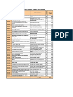 List of Approved Project Proposals (1 March 2010 Deadline) : Total