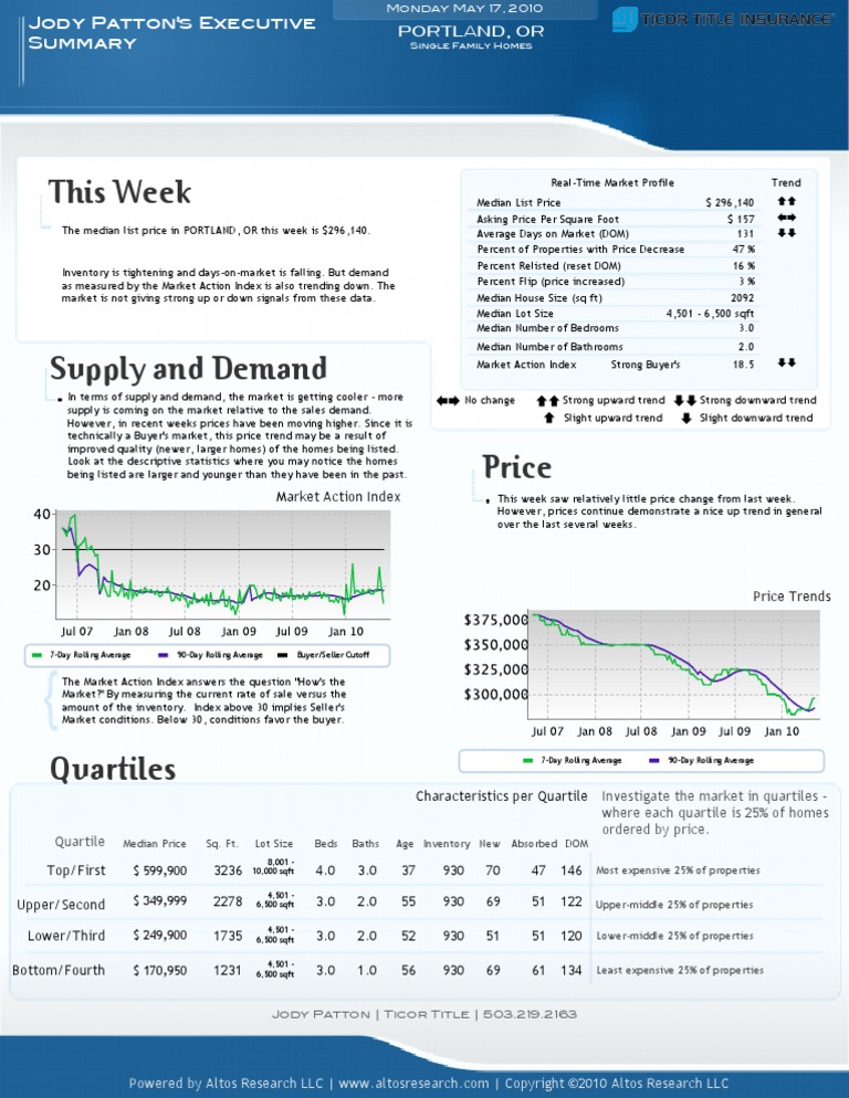Weekly Market Summary Jessica Ledoux 503 310 5816 Pdf Median Prices