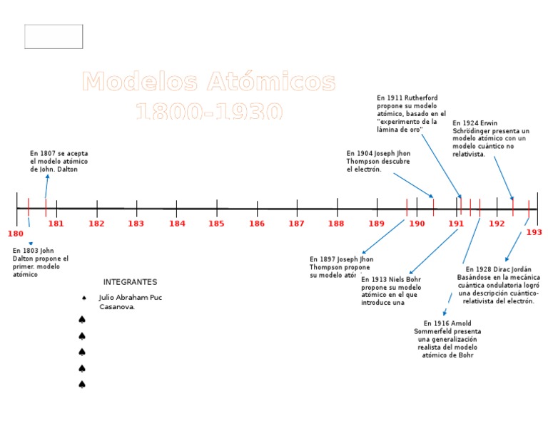 Linea Del Tiempo De Modelos Atomicos