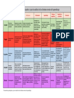 Características Principales y Ejes de Análisis de Las Distintas Teorías Del Aprendizaje