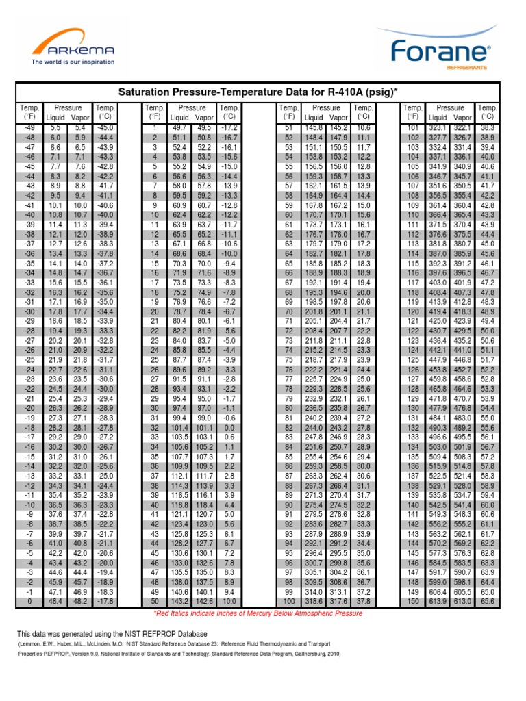Forane 410A Pressure Temperature Chart | Pdf