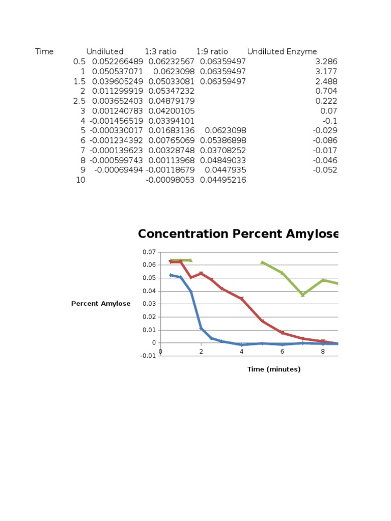 Enzyme Lab Graphs | PDF
