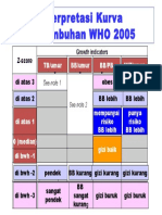 Interpretasi Kurva Pertumbuhan WHO 2005