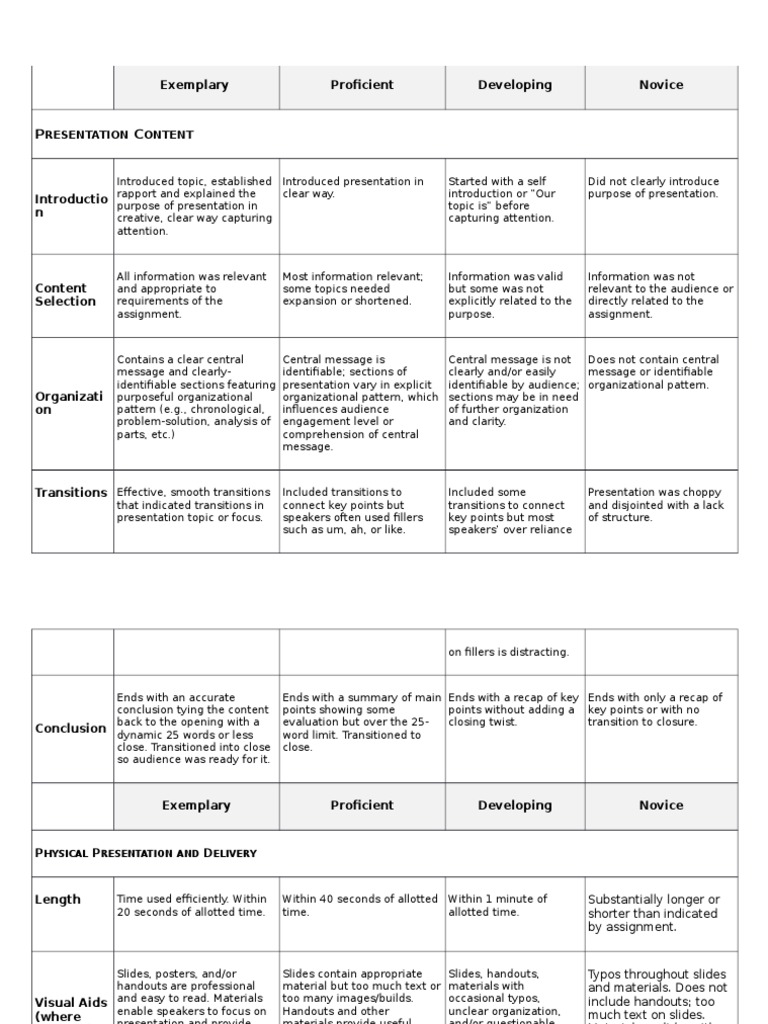 Group Oral Presentation Evaluation Rubric | PDF | Psychology ...
