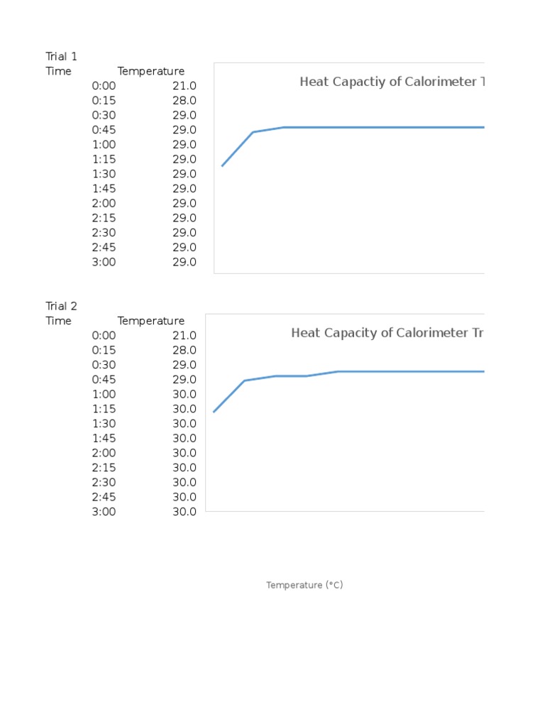 Calorimetry Graphs PDF