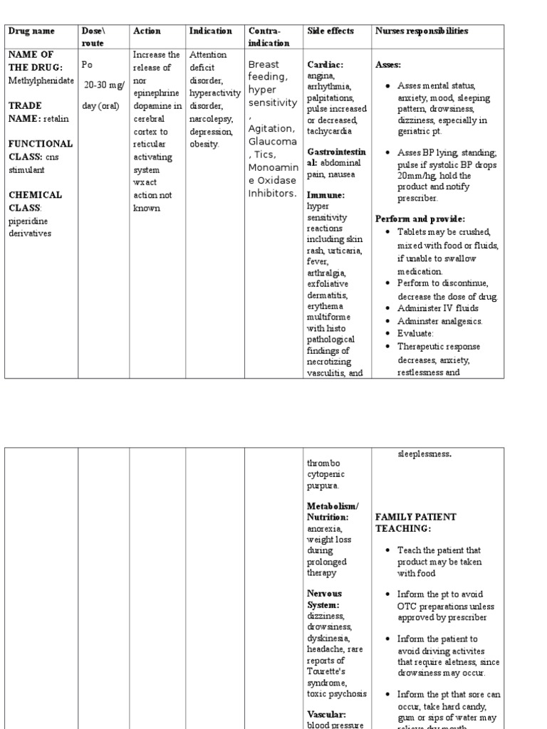 Drug Name Dose/ Route Action Indication ContraIndication Side Effects Nurses Responsibilities