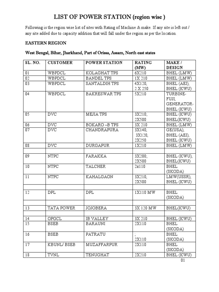 List of Power Plant PDF