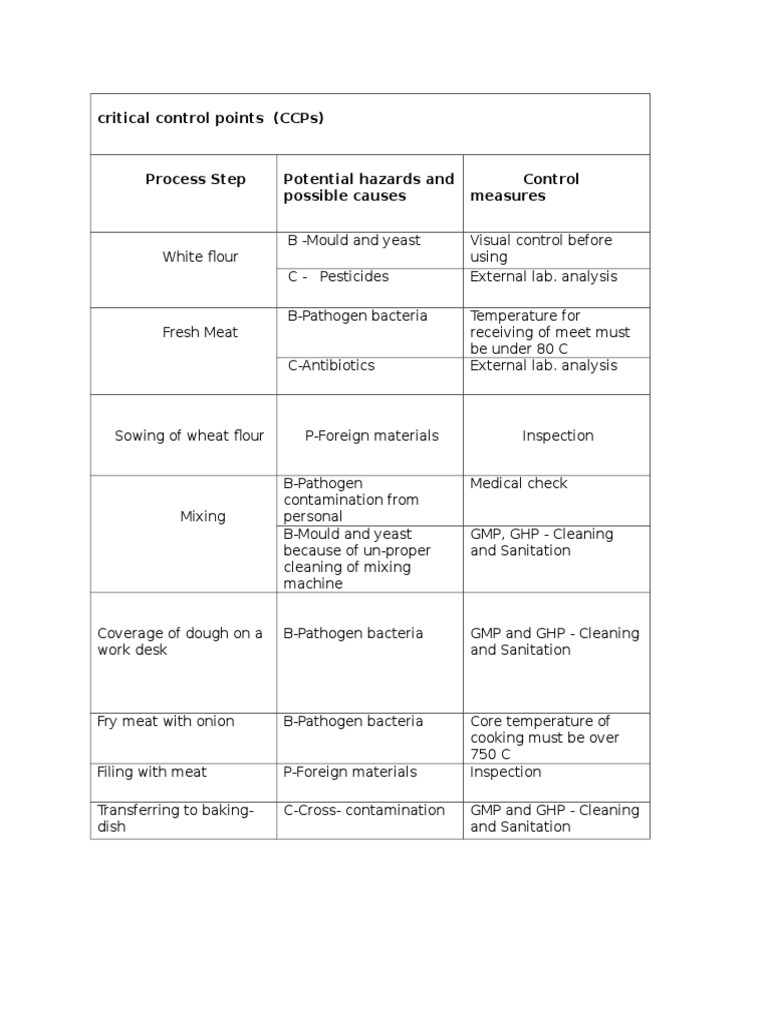 Critical Control Points for Food Safety | PDF | Cooking, Food & Wine ...