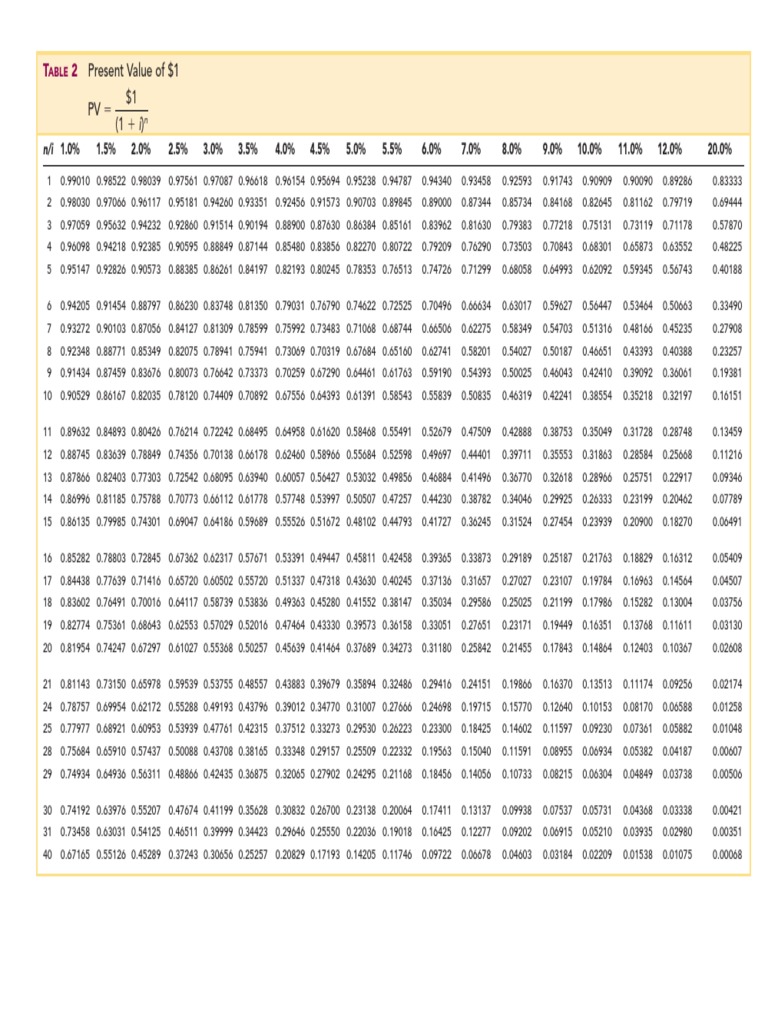 Present Value of 1 Table PDF Money Mathematical And Quantitative