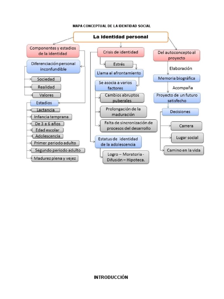 Mapa Conceptual de La Identidad Social
