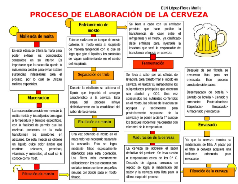 Proceso de Elaboración de La Cerveza PDF Fabricación de cerveza Cerveza