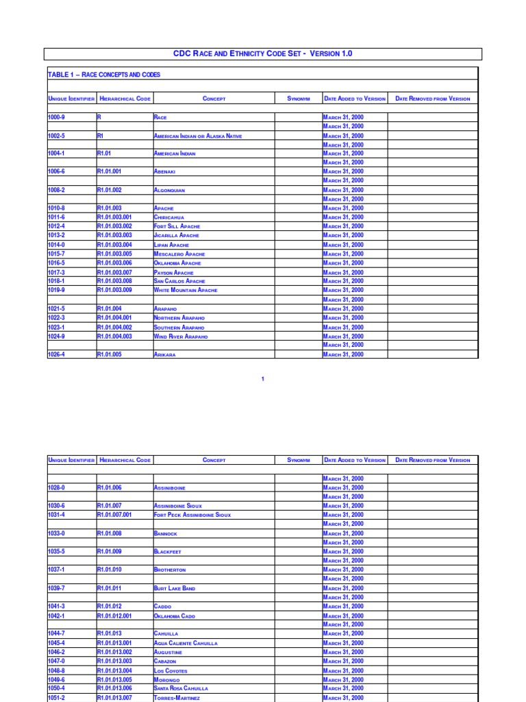 Race Ethnicity CodeSet PDF Dakota People Sioux