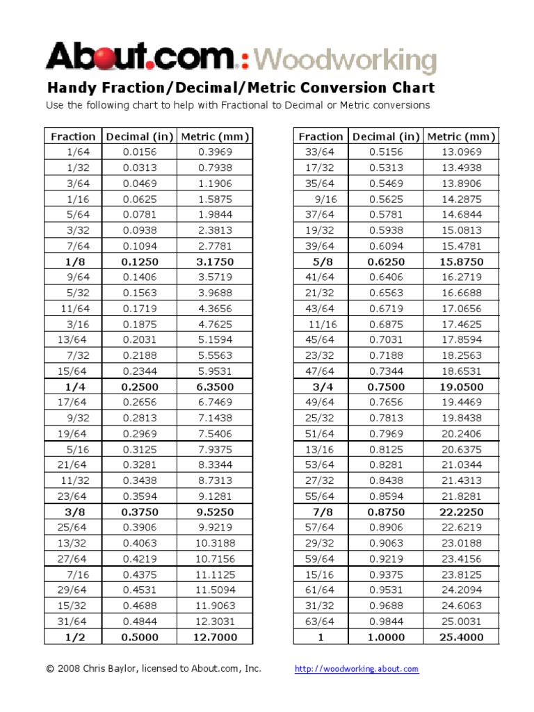 Fraction Decimal Chart | PDF | Computers | Technology & Engineering