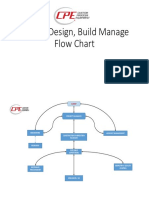 Project Design, Build Manage Flow Chart