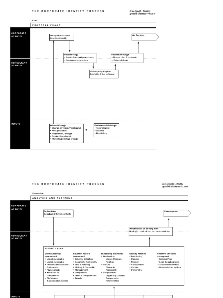 The Corporate Identity Process | PDF | Logos | Design