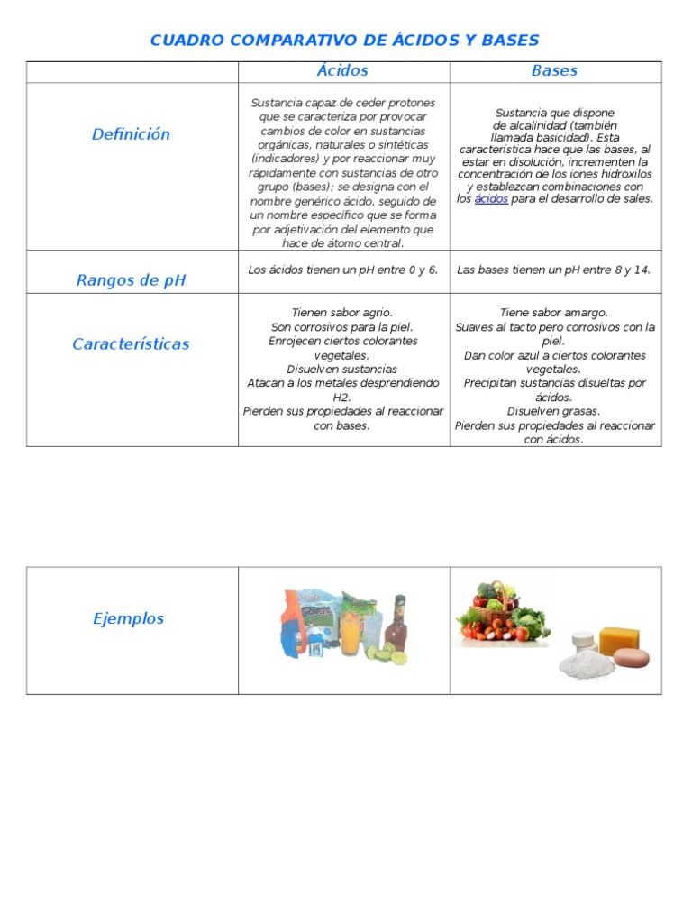 Cuadro Comparativo de Ácidos y Bases