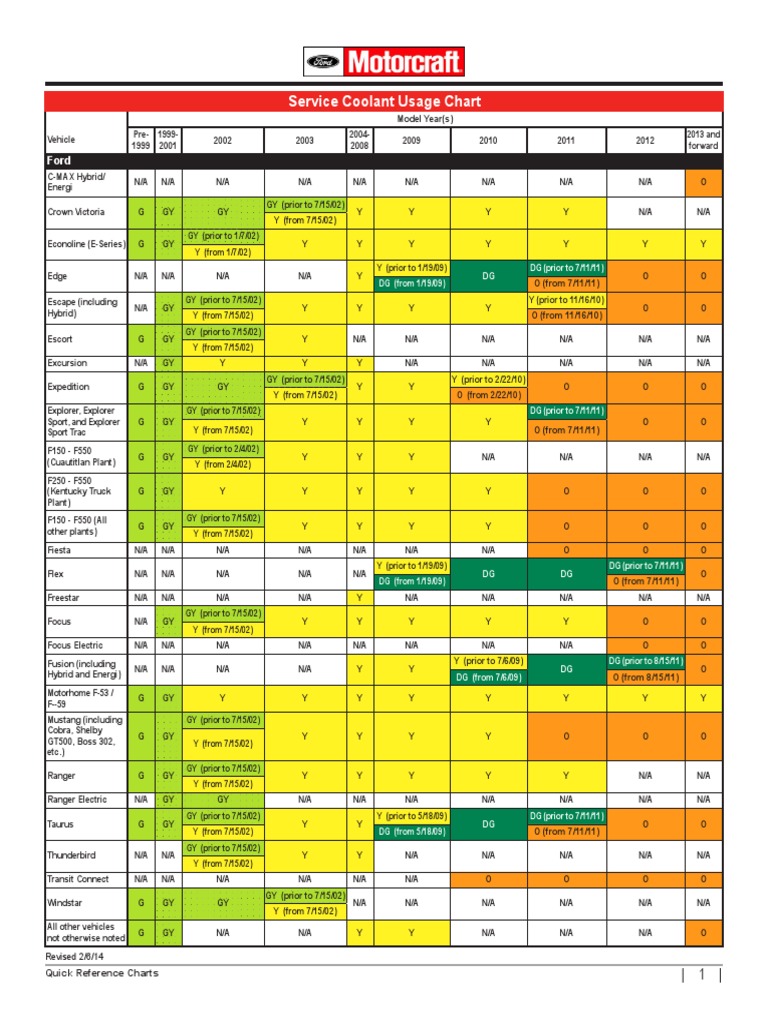 Ford Coolant Chart | PDF | Ford F Series | Ford Vehicles