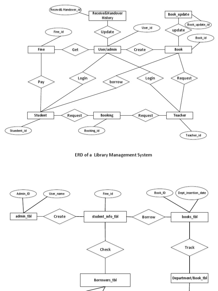ER Diagram for Library Management System | PDF | Access Control ...