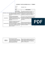 Logros y Dificultades Del 1 Trimestre