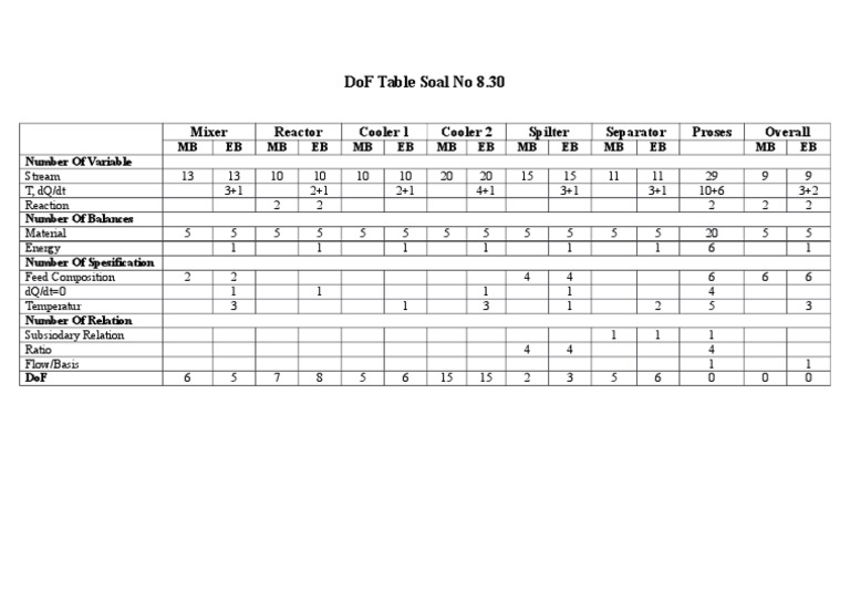 DoF Analysis for Chemical Process Systems | PDF