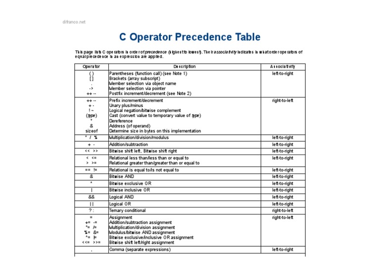 C Operator Precedence Table Pdf Areas Of Computer Science Computer Programming