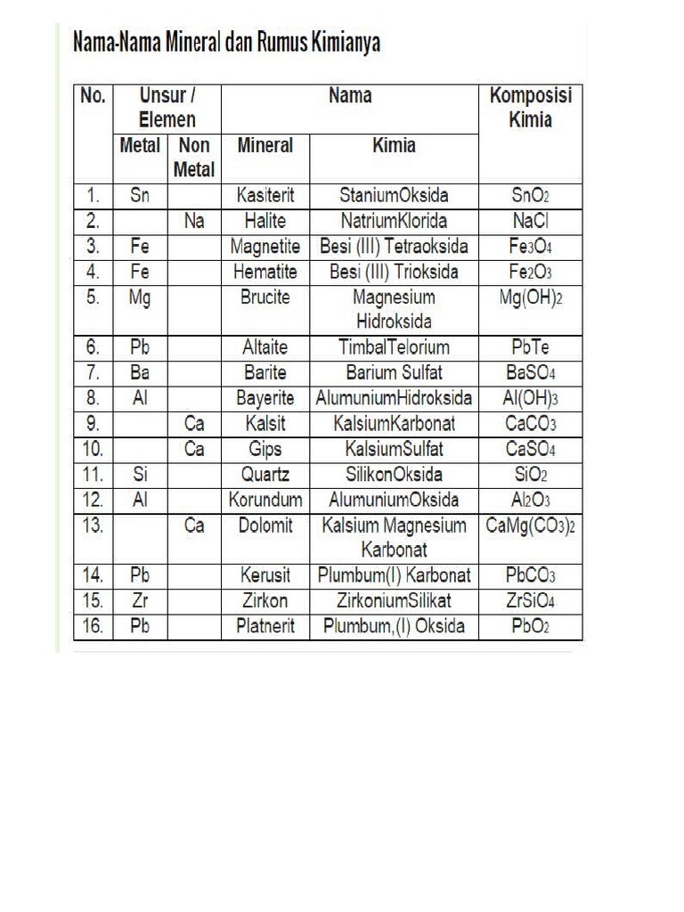 Namanama Mineral Dan Rumus Kimianya