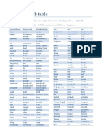 Irregular Verb Table