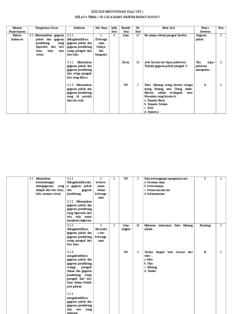 Kisikisi Soal Uts Tema 1