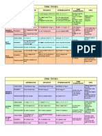 Verb Tenses: Affirmative Negative Interrogative Time Expressions Uses