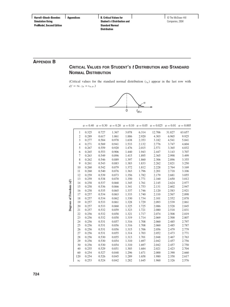 Critical Values for t and z Distributions | PDF