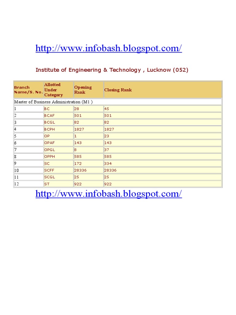 Institute of Engineering and Technology Lucknow Mba Cut Off 2009 UPTU | PDF