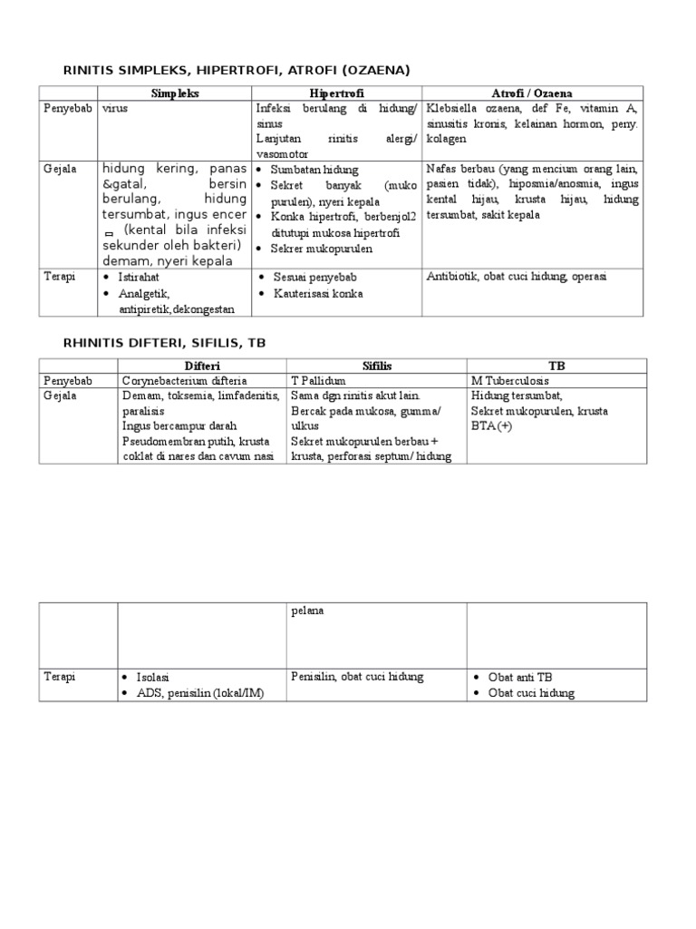 Jenis Rinitis: Gejala dan Terapi | PDF