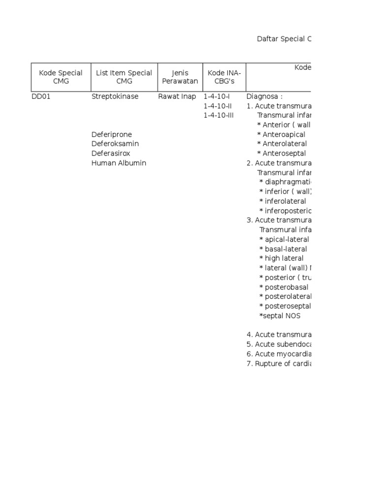 Special CMG Codes for Myocardial Infarction | PDF | History