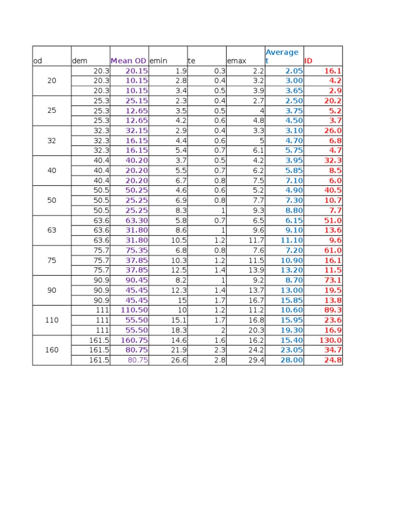 PPR Pipe Sizes: OD and ID Data | PDF