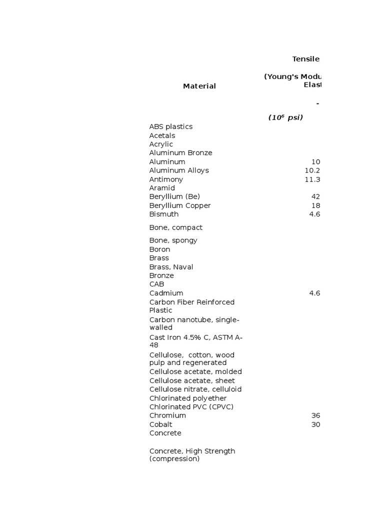 Young's Modulus of Various Materials | PDF