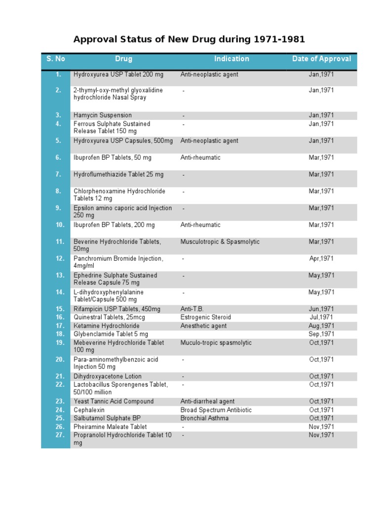 Approval Status of New Drug During 1971-1981 | PDF | Cancer | Dermatitis
