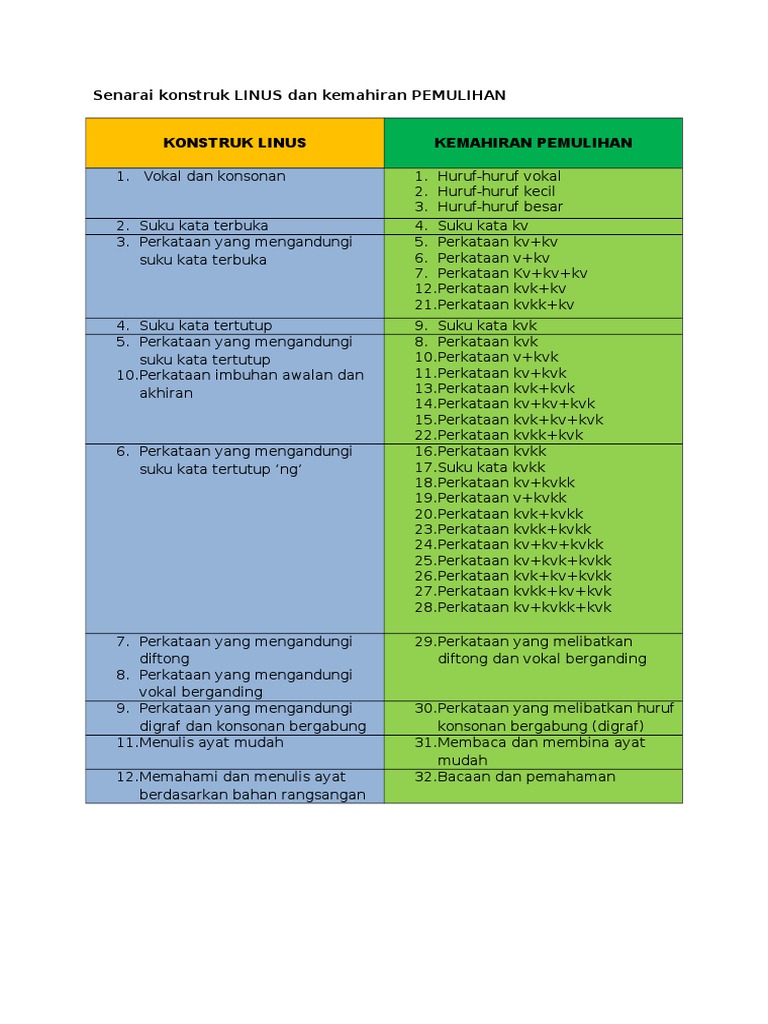 Senarai Kemahiran Linus Dan Kemahiran Pemulihan