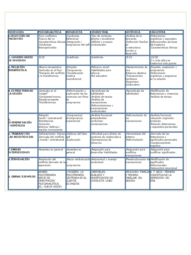 Cuadro Comparativo de Psicoterapia Psychoanalysis