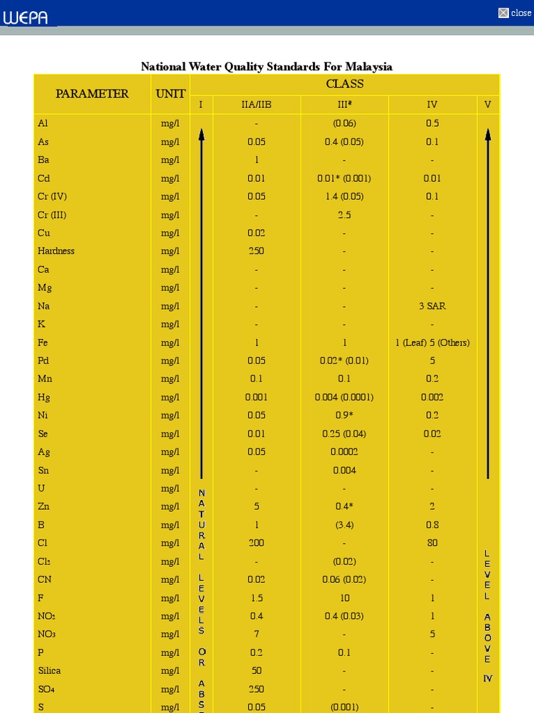Interim National Water Quality Standards For Malaysia PDF Water