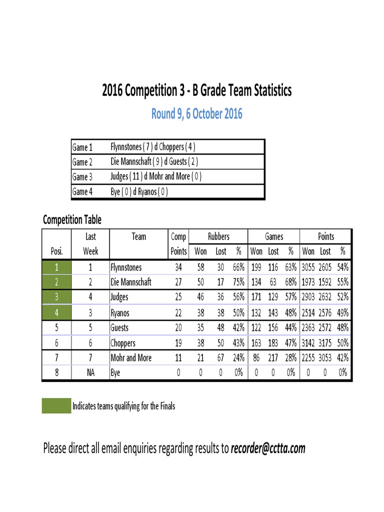 5 2016 c3 B Grade Teams | PDF