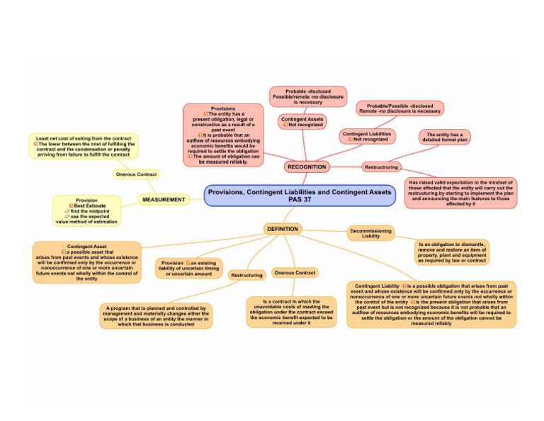 AC 506 PAS 37 Concept Map | PDF
