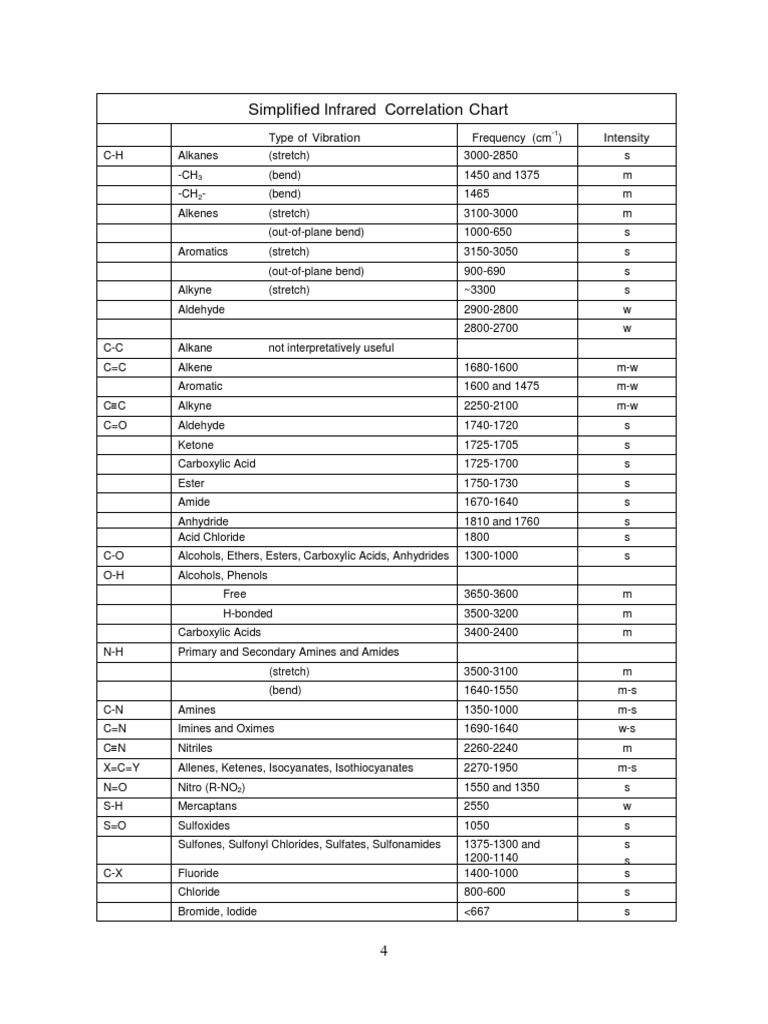 Simplified Infrared Correlation Chart | PDF